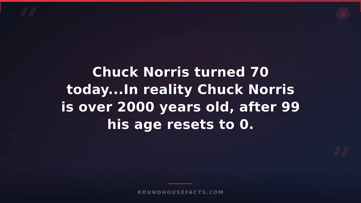Chuck Norris Fact — Chuck Norris turned 70 today...In reality Chuck Norris is ov