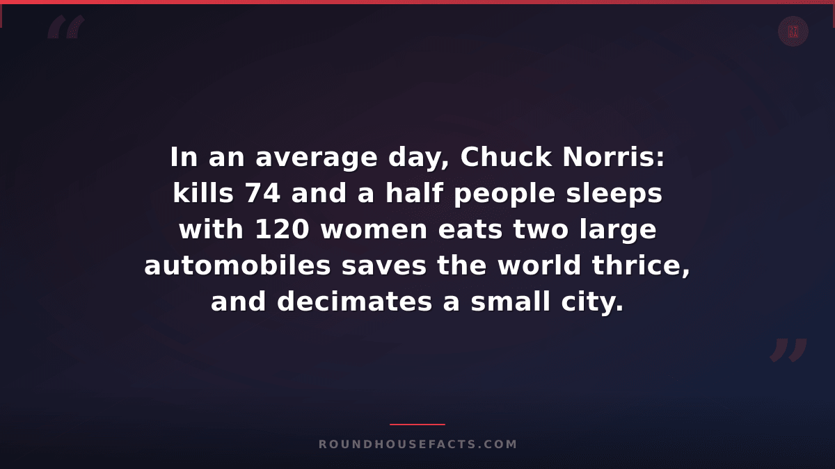 Chuck Norris Fact — In an average day, Chuck Norris: kills 74 and a half people